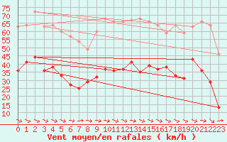 Courbe de la force du vent pour Le Luc - Cannet des Maures (83)