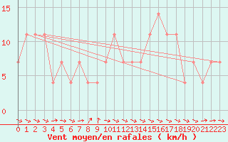 Courbe de la force du vent pour Ramsau / Dachstein