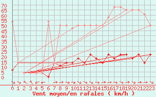 Courbe de la force du vent pour Reichenau / Rax