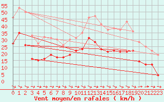 Courbe de la force du vent pour Carcassonne (11)