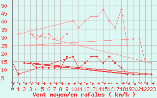 Courbe de la force du vent pour Magdeburg