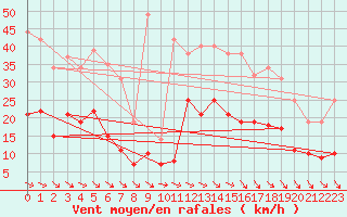 Courbe de la force du vent pour Lannion (22)