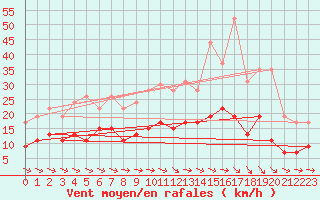 Courbe de la force du vent pour Montauban (82)