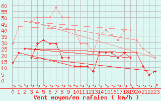 Courbe de la force du vent pour Vf. Omu