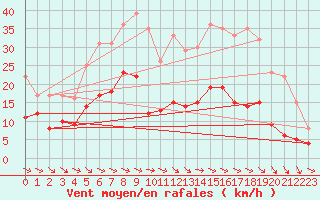 Courbe de la force du vent pour Mcon (71)