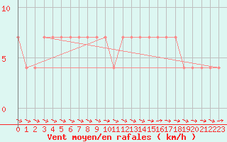 Courbe de la force du vent pour Ried Im Innkreis