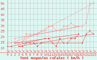 Courbe de la force du vent pour Skagsudde