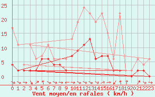 Courbe de la force du vent pour Zrich / Affoltern