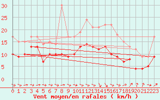 Courbe de la force du vent pour Albert-Bray (80)