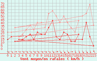 Courbe de la force du vent pour Roros