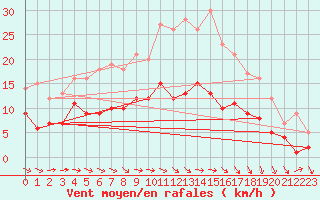 Courbe de la force du vent pour Kyritz