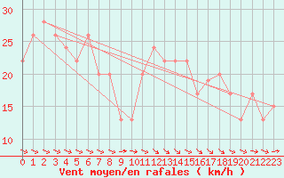 Courbe de la force du vent pour Scampton