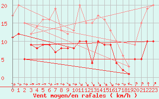 Courbe de la force du vent pour Stuttgart / Schnarrenberg