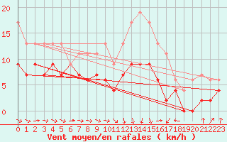 Courbe de la force du vent pour Evreux (27)
