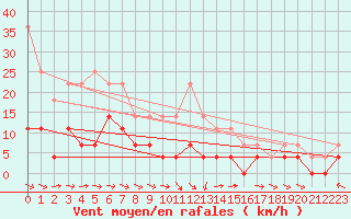 Courbe de la force du vent pour Hoting