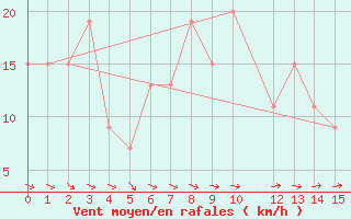 Courbe de la force du vent pour Port Alfred