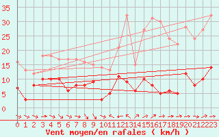 Courbe de la force du vent pour Laragne Montglin (05)