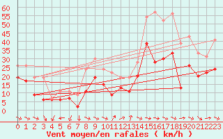 Courbe de la force du vent pour Montpellier (34)