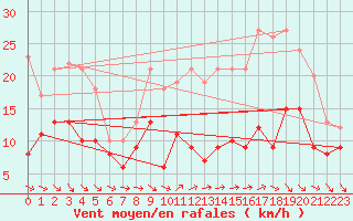 Courbe de la force du vent pour Ile d