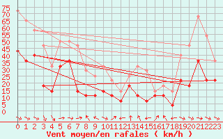 Courbe de la force du vent pour Nordstraum I Kvaenangen