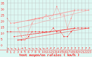 Courbe de la force du vent pour Pajala