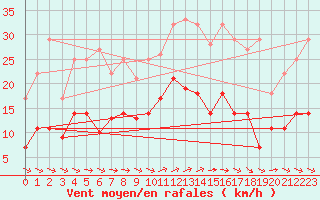 Courbe de la force du vent pour Waren