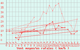 Courbe de la force du vent pour Beauvais (60)