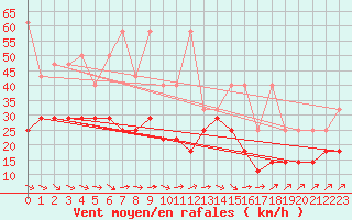 Courbe de la force du vent pour Lauwersoog Aws