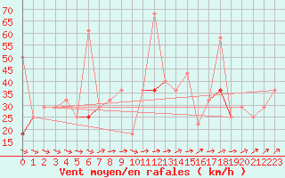 Courbe de la force du vent pour Halten Fyr