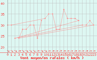 Courbe de la force du vent pour Monte Scuro