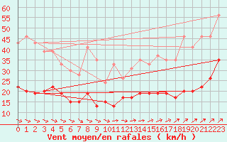 Courbe de la force du vent pour Ile d