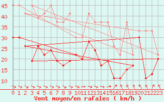 Courbe de la force du vent pour La Dle (Sw)