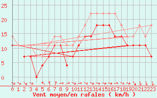 Courbe de la force du vent pour Vaderoarna