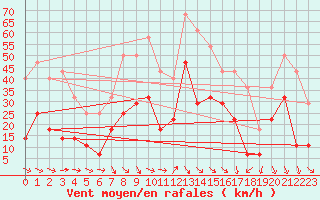 Courbe de la force du vent pour Kevo