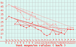 Courbe de la force du vent pour Manston (UK)