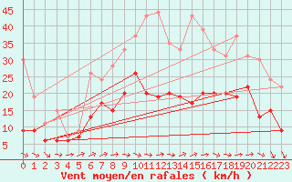 Courbe de la force du vent pour Roissy (95)