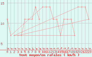 Courbe de la force du vent pour Wien Unterlaa