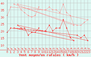 Courbe de la force du vent pour Muret (31)