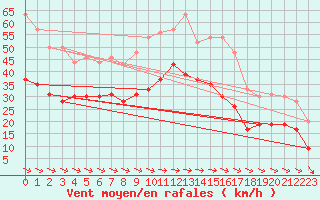 Courbe de la force du vent pour Cap Pertusato (2A)