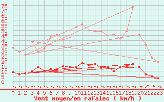 Courbe de la force du vent pour Vauxrenard (69)