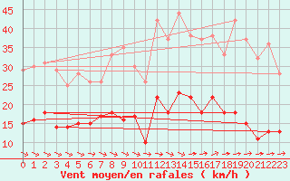 Courbe de la force du vent pour Montauban (82)