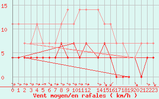 Courbe de la force du vent pour Petistraesk