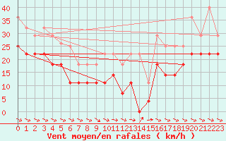 Courbe de la force du vent pour Alto de Los Leones