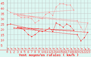 Courbe de la force du vent pour Saint-Flix-Lauragais (31)