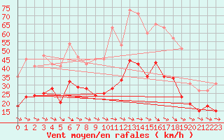 Courbe de la force du vent pour Montpellier (34)