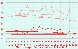 Courbe de la force du vent pour Bad Marienberg