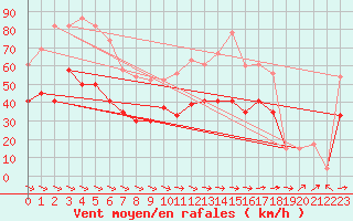 Courbe de la force du vent pour Loch Glascanoch