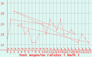 Courbe de la force du vent pour Mumbles