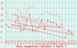 Courbe de la force du vent pour Muret (31)