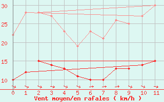 Courbe de la force du vent pour Alenon (61)